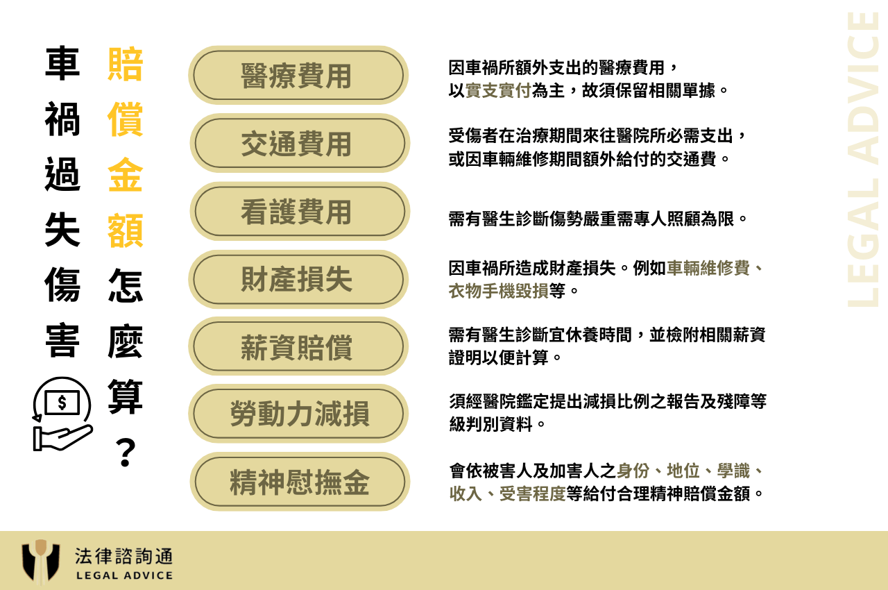 車禍過失傷害賠償金額可以怎麼索取？