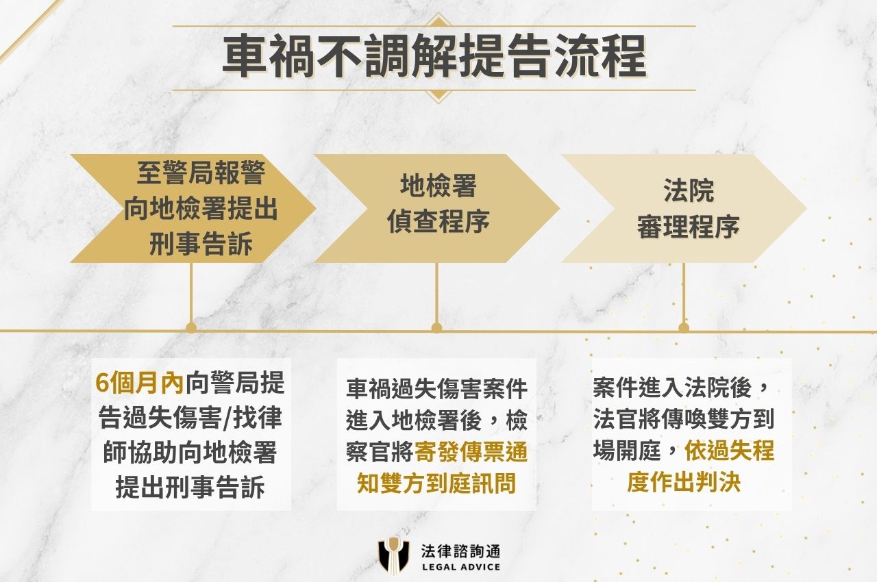 車禍不調解提告流程
