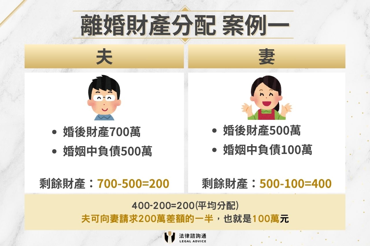 離婚財產分配 案例一