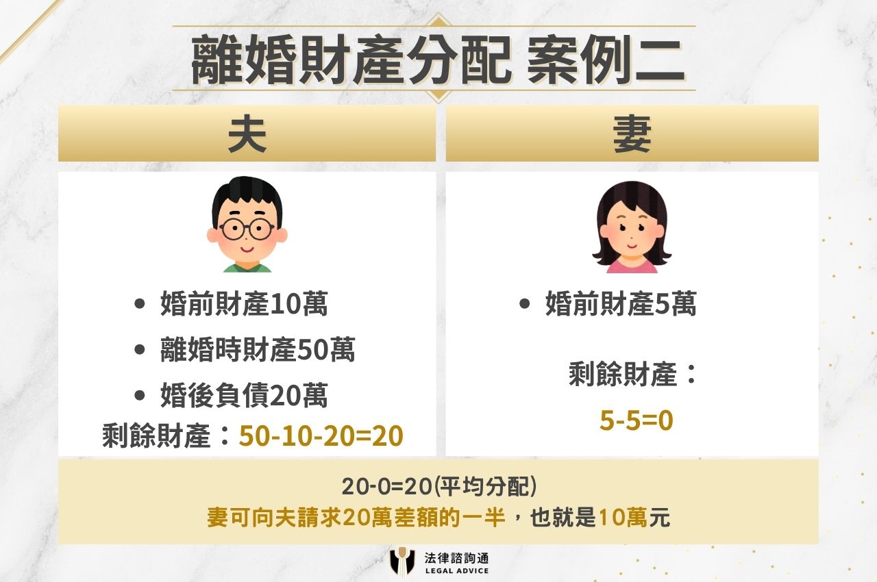 離婚財產分配 案例二
