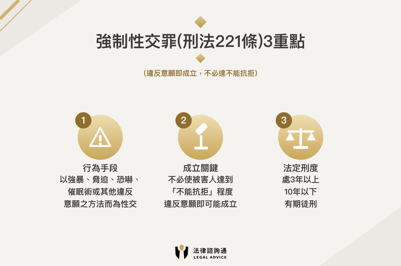 強制性交罪刑法221條3重點:行為手段(強暴脅迫恐嚇等違反意願方法)、成立關鍵(不必達不能抗拒、違反意願即成立)、法定刑度3年以上10年以下有期徒刑
