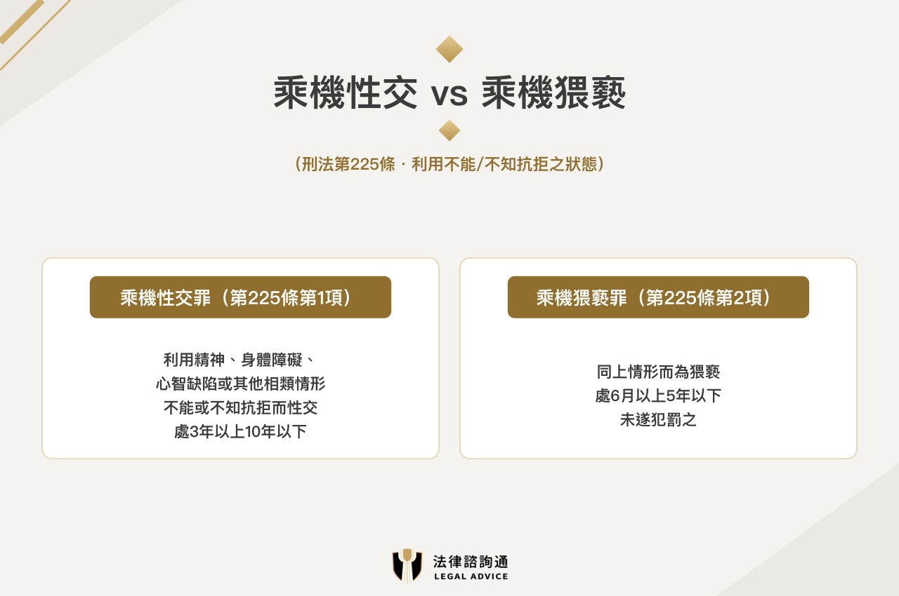 刑法225條乘機性交罪與趁機猥褻罪構成要件與刑度比較