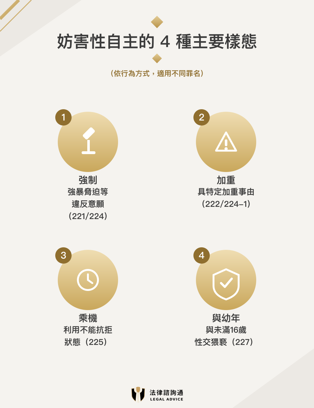 妨害性自主4種樣態:違反意願、利用精神障礙、利用權勢、詐術性交