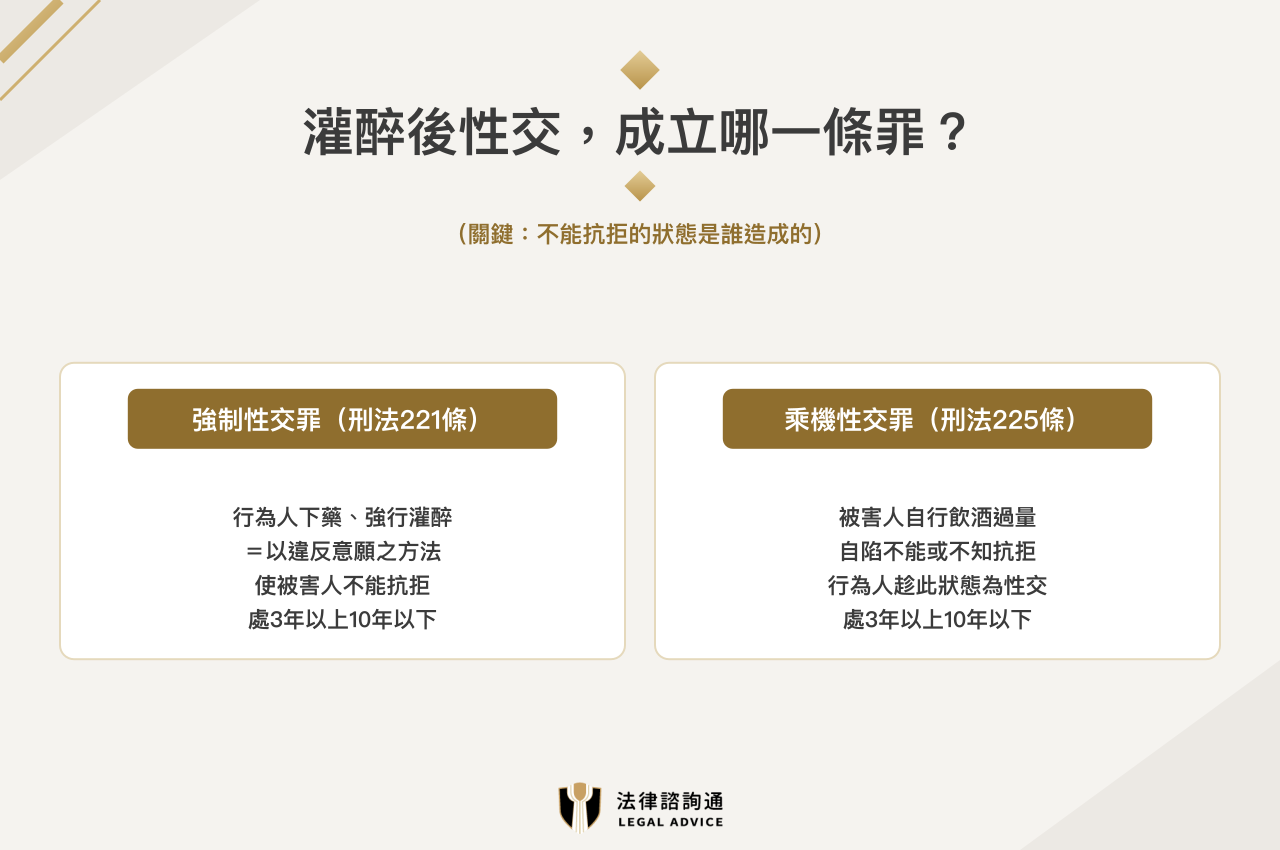 灌醉後性交成立哪條罪：行為人灌醉屬強制性交罪刑法221條、被害人自醉遭趁隙屬乘機性交罪刑法225條，均處3年以上10年以下
