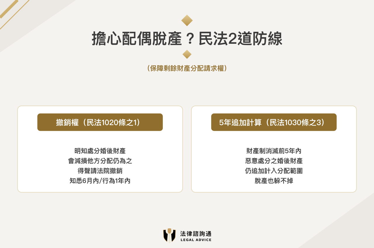 擔心配偶脫產?民法2道防線:撤銷權(民法1020條之1)與5年追加計算(民法1030條之3)