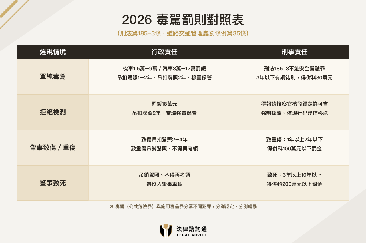2026毒駕罰則對照表：單純毒駕/拒測/肇事致傷/致死之行政與刑事責任（刑法185-3、道交條例35條）