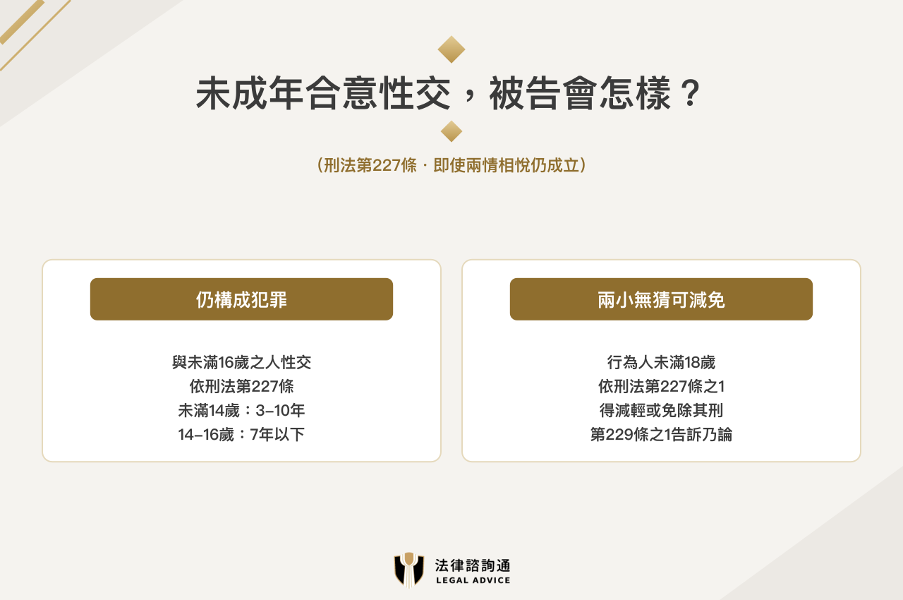 未成年合意性交仍構成犯罪（刑法第227條），行為人未滿18歲得依227條之1減免其刑
