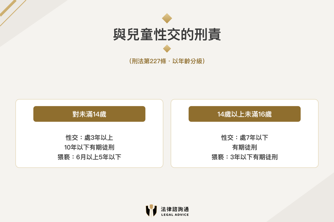 與未成年性交刑責:刑法第227條依年齡區分刑度,未滿14歲處3年以上10年以下、14歲以上未滿16歲處7年以下有期徒刑