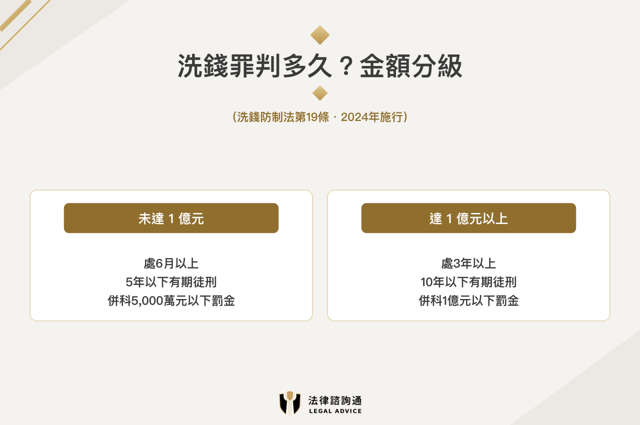 洗錢判多久?洗錢防制法刑期金額分級:未達1億元處6月以上5年以下、達1億元處3年以上10年以下有期徒刑