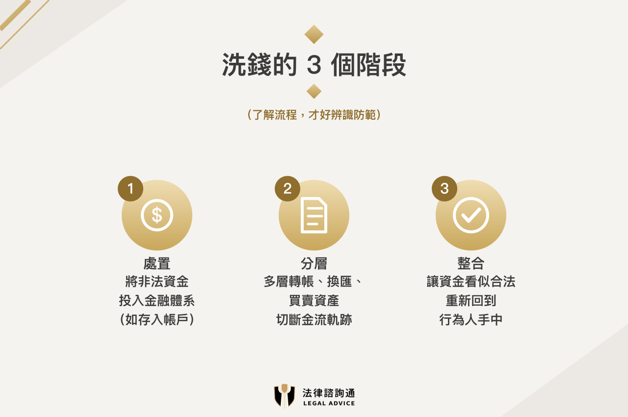 洗錢三階段流程圖:處置、多層化、整合
