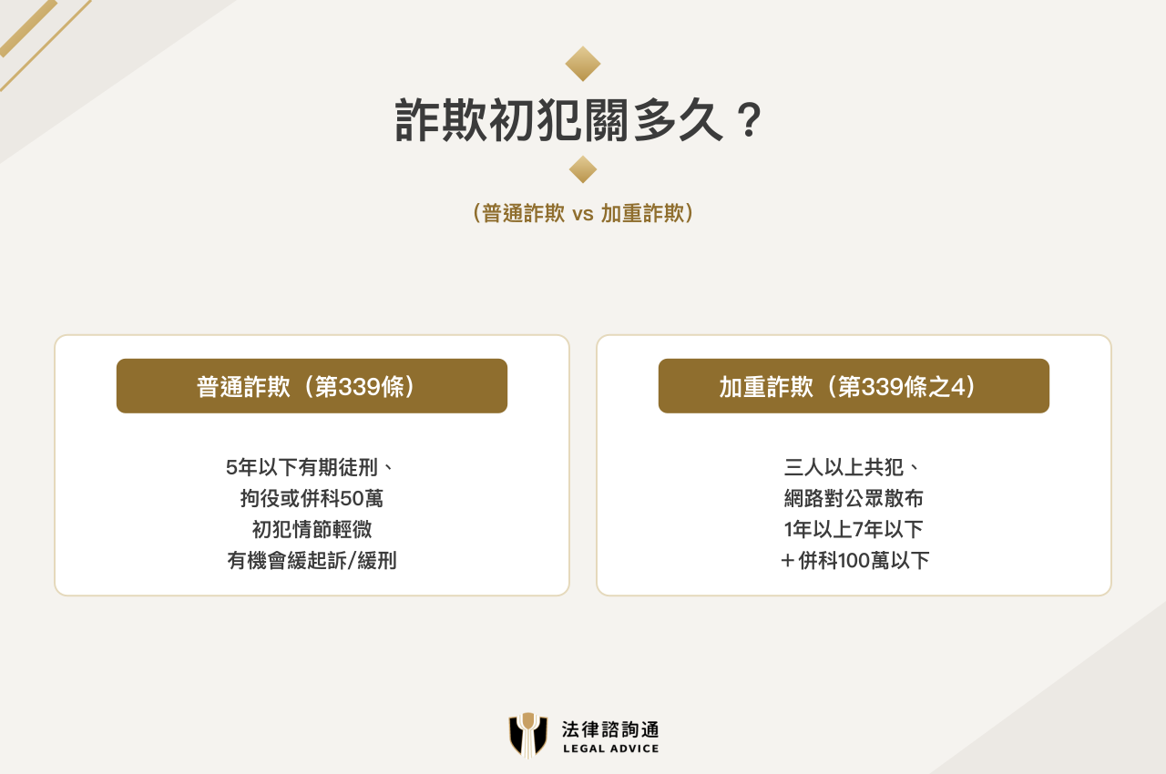 詐欺初犯量刑：普通詐欺第339條5年以下、加重詐欺第339條之4 1-7年