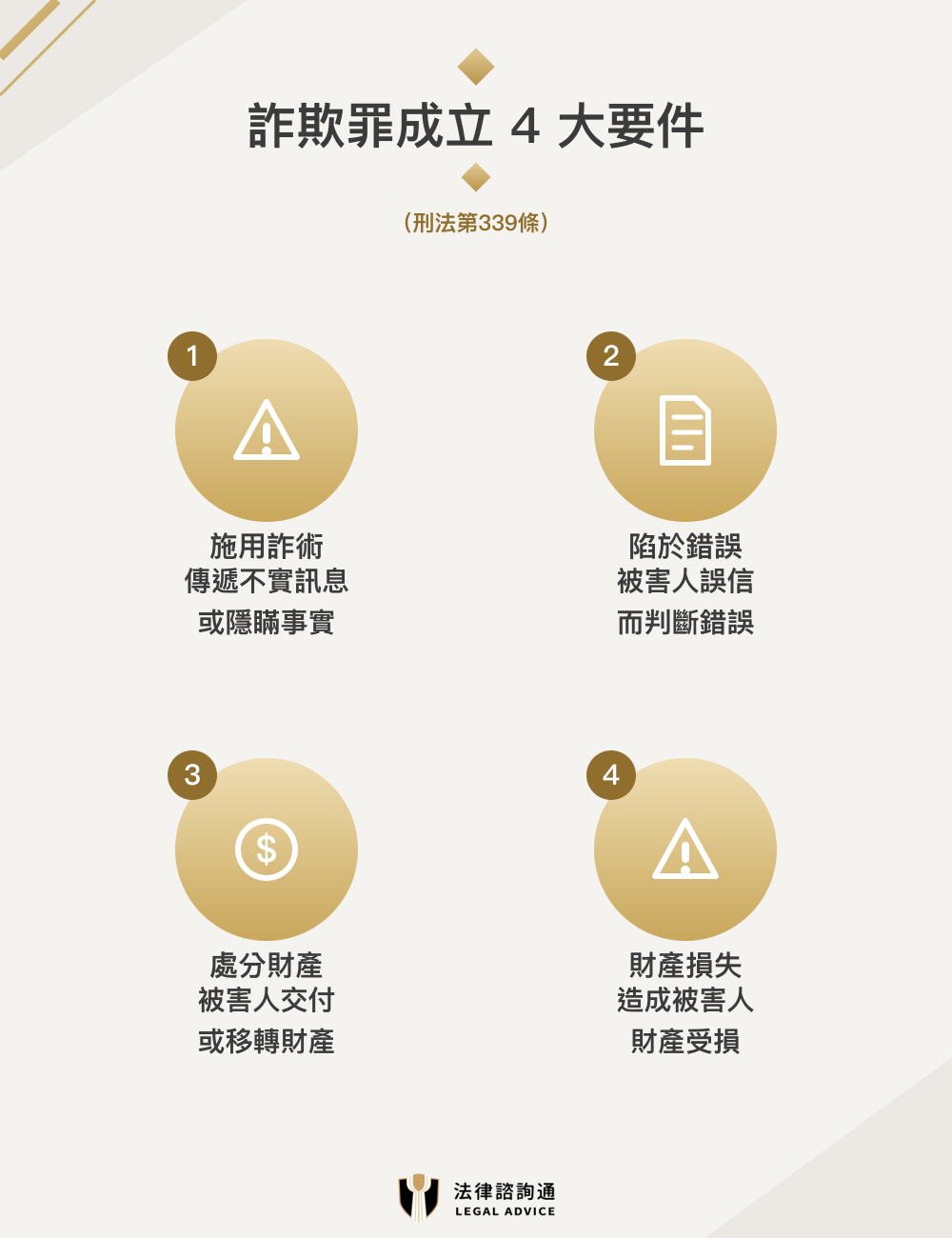 詐欺罪4大構成要件:施用詐術、陷於錯誤、處分財產、財產損害