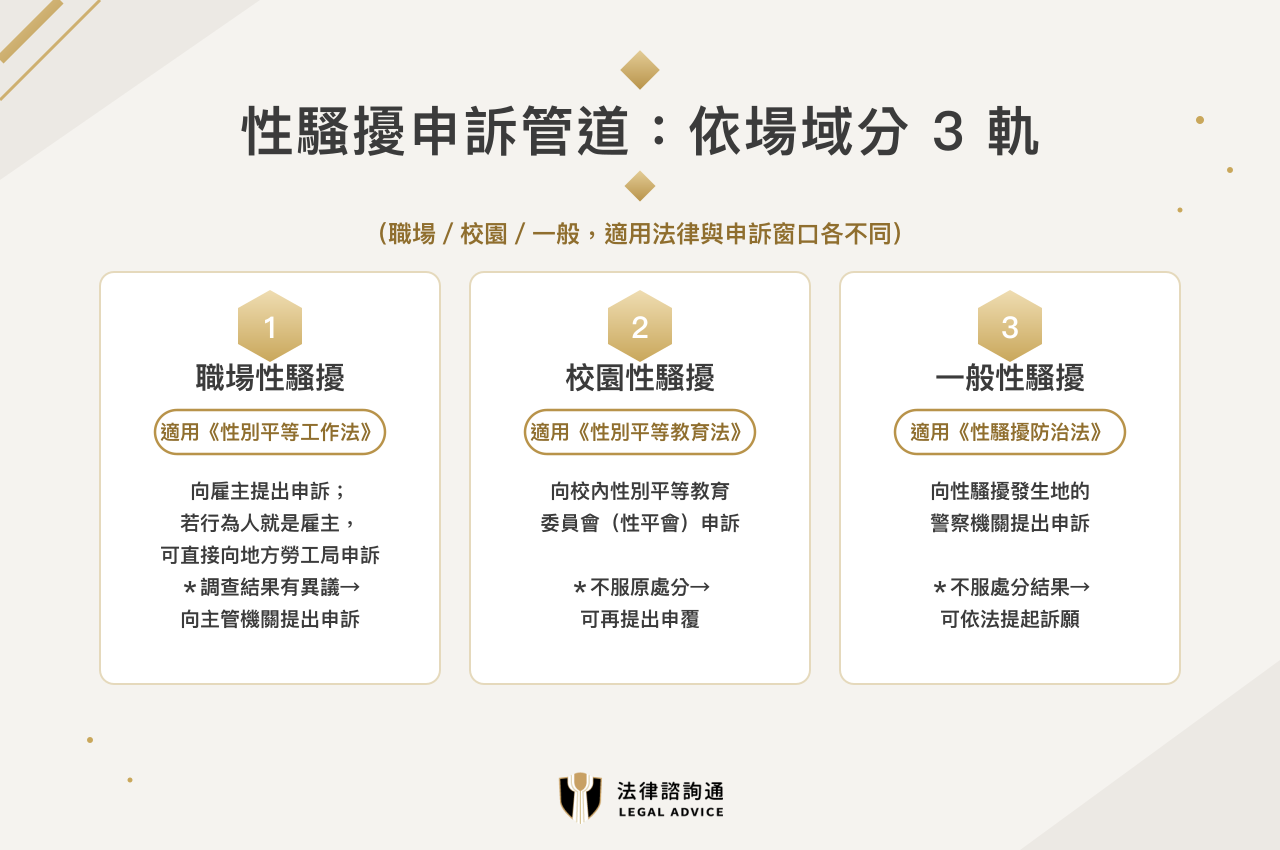 性騷擾申訴管道依場域分3軌:職場向雇主或勞工局、校園向性平會、一般向警察機關