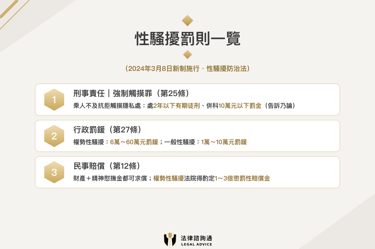 性騷擾罰則一覽:刑事2年以下有期徒刑、行政罰鍰最高60萬元、民事懲罰性賠償金1~3倍(2024新制)