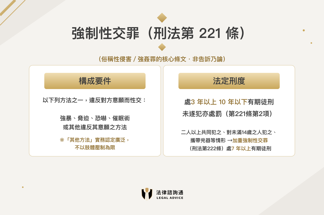 強制性交罪(刑法第221條)構成要件與法定刑度:3年以上10年以下有期徒刑,加重強制性交罪7年以上